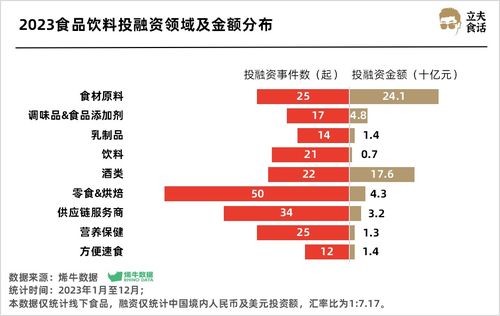 實業(yè)投資視角 食品飲料賽道超500億熱錢涌入，誰是最強(qiáng)吸金王？