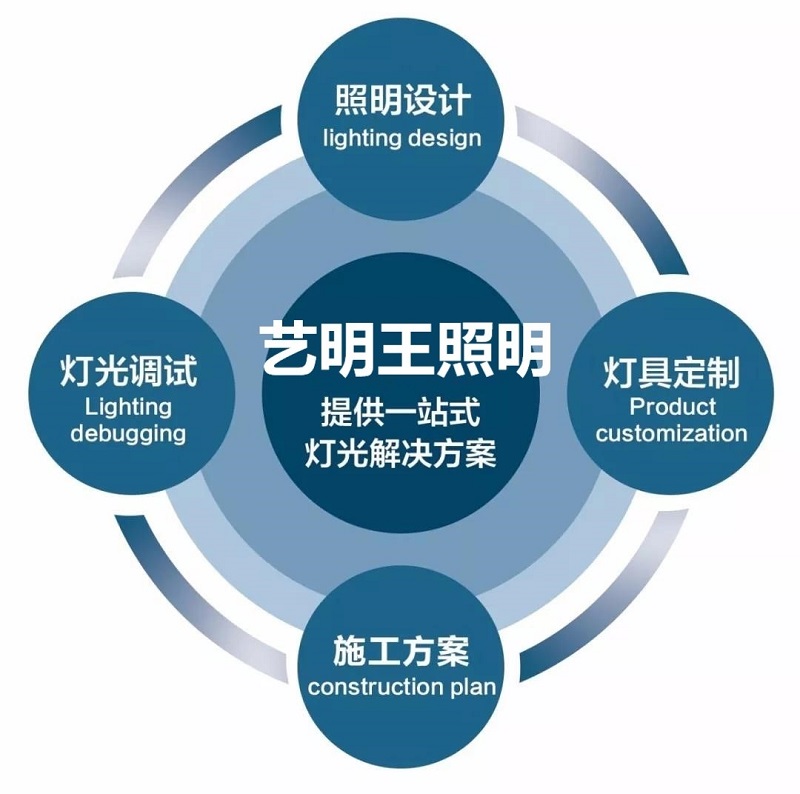 商業(yè)照明燈具種類與選購